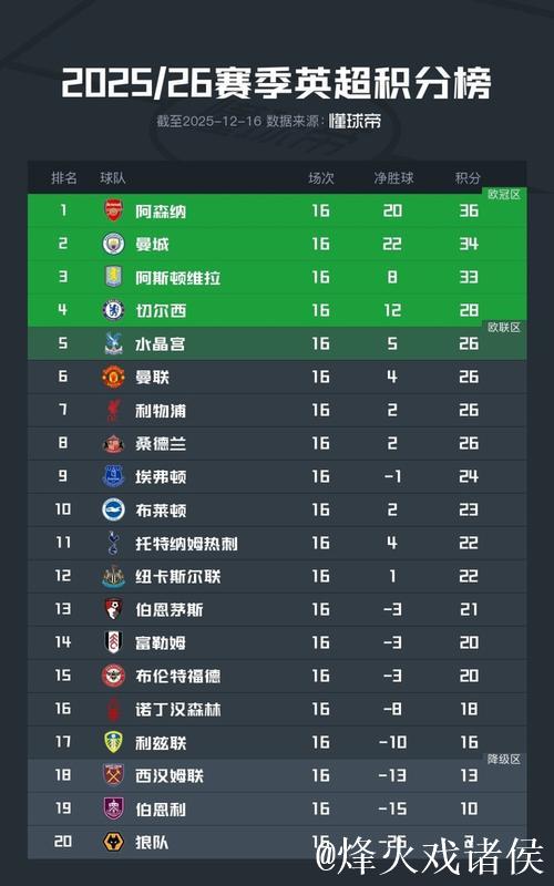 英超最新积分:阿森纳稳居榜首,曼联利物浦四队积26分紧追 英超最新积分:阿森纳稳居榜首,曼联利物浦四队积26分紧追